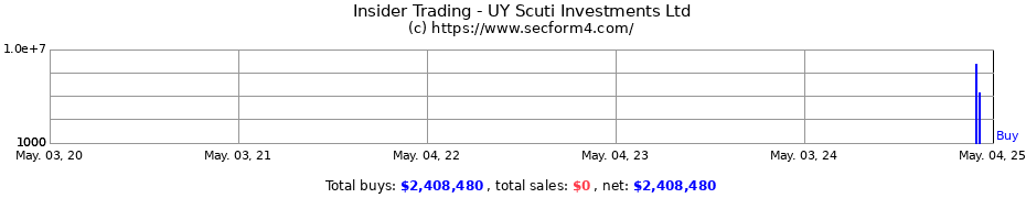 Insider Trading Transactions for UY Scuti Investments Ltd