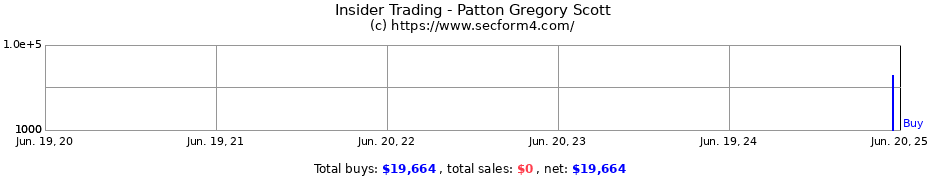 Insider Trading Transactions for Patton Gregory Scott