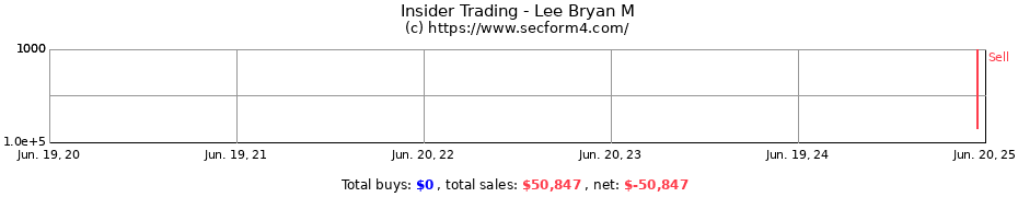 Insider Trading Transactions for Lee Bryan M