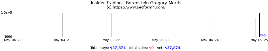 Insider Trading Transactions for Borenstein Gregory Morris