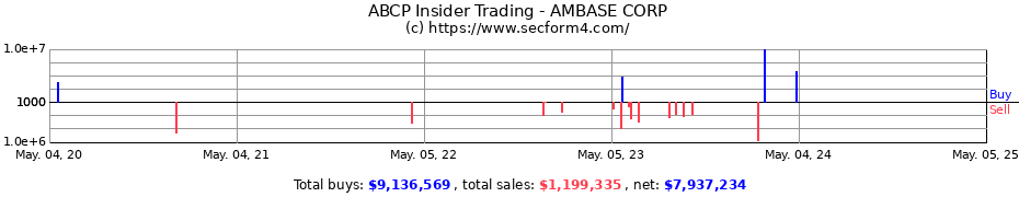 Insider Trading Transactions for AmBase Corp