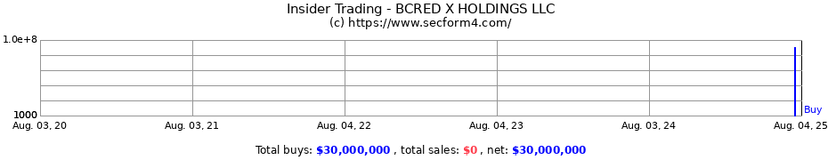 Insider Trading Transactions for BCRED X HOLDINGS LLC