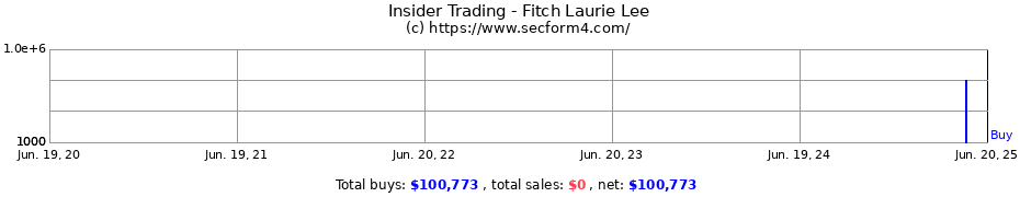 Insider Trading Transactions for Fitch Laurie Lee
