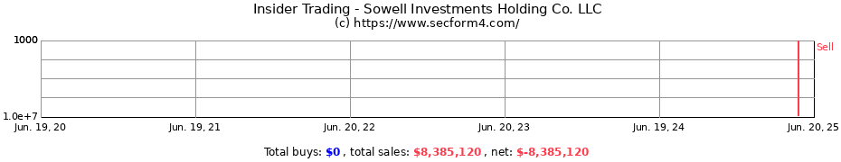 Insider Trading Transactions for Sowell Investments Holding Co. LLC