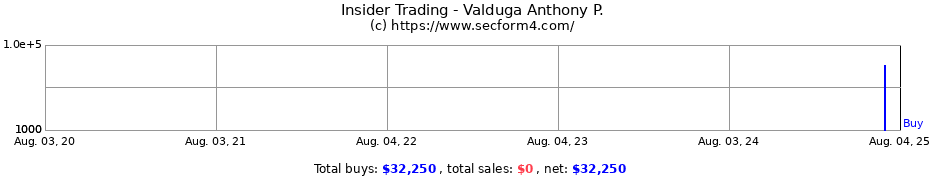 Insider Trading Transactions for Valduga Anthony P.