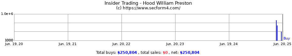 Insider Trading Transactions for Hood William Preston