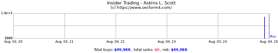 Insider Trading Transactions for Askins L. Scott