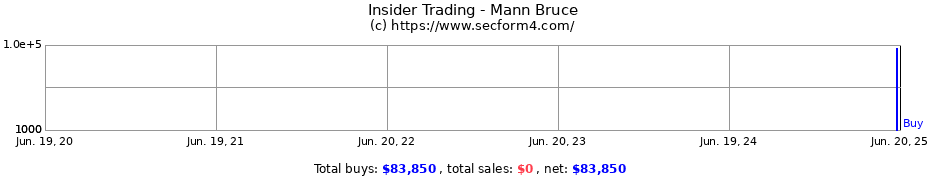 Insider Trading Transactions for Mann Bruce