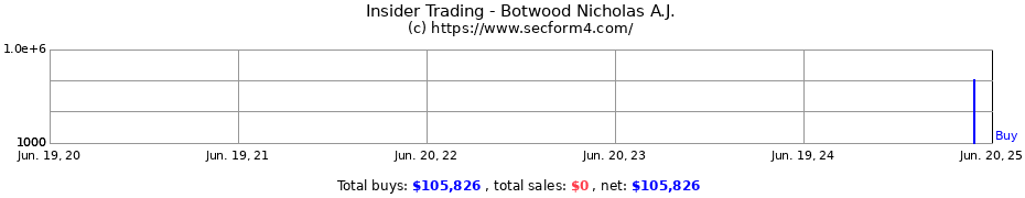 Insider Trading Transactions for Botwood Nicholas A.J.