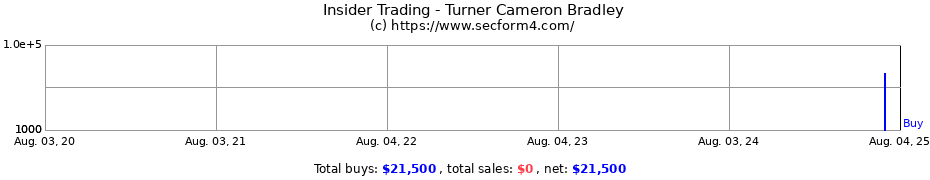 Insider Trading Transactions for Turner Cameron Bradley