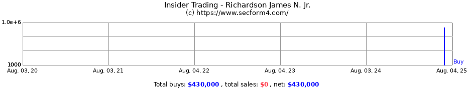 Insider Trading Transactions for Richardson James N. Jr.