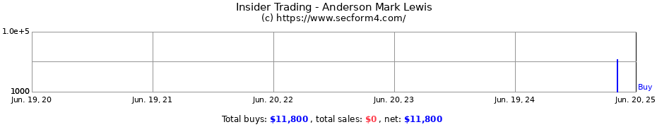 Insider Trading Transactions for Anderson Mark Lewis