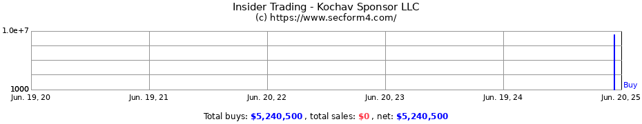 Insider Trading Transactions for Kochav Sponsor LLC