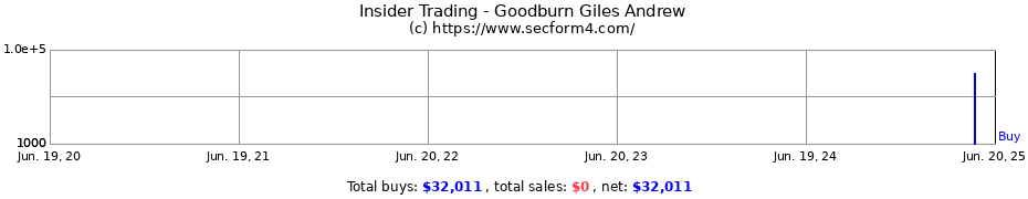 Insider Trading Transactions for Goodburn Giles Andrew