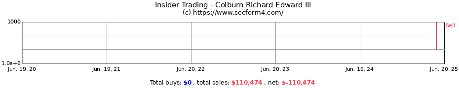 Insider Trading Transactions for Colburn Richard Edward III