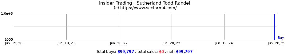 Insider Trading Transactions for Sutherland Todd Randell
