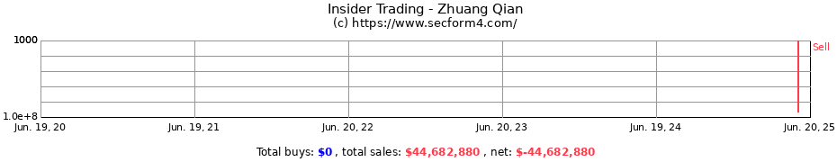 Insider Trading Transactions for Zhuang Qian