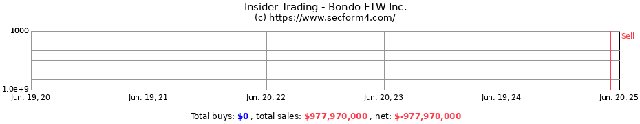 Insider Trading Transactions for Bondo FTW Inc.