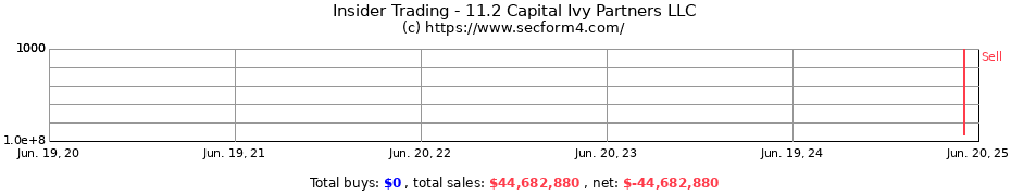 Insider Trading Transactions for 11.2 Capital Ivy Partners LLC