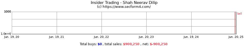 Insider Trading Transactions for Shah Neerav Dilip