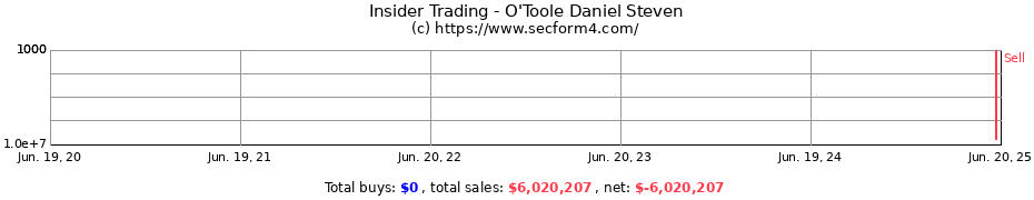 Insider Trading Transactions for O'Toole Daniel Steven