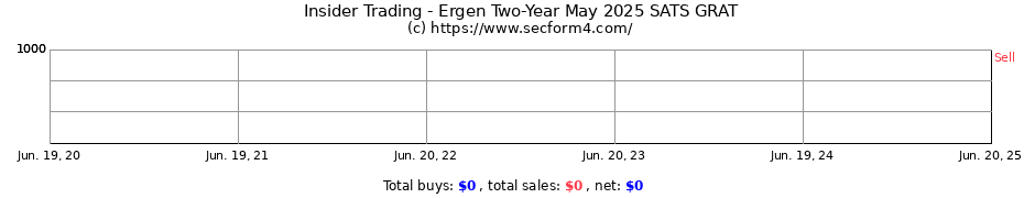Insider Trading Transactions for Ergen Two-Year May 2025 SATS GRAT