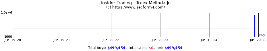 Insider Trading Transactions for Truex Melinda Jo