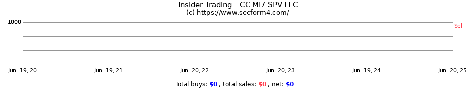 Insider Trading Transactions for CC MI7 SPV LLC
