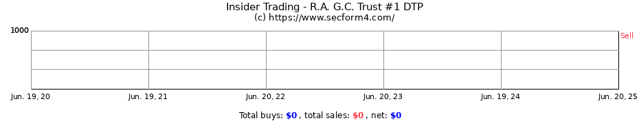 Insider Trading Transactions for R.A. G.C. Trust #1 DTP