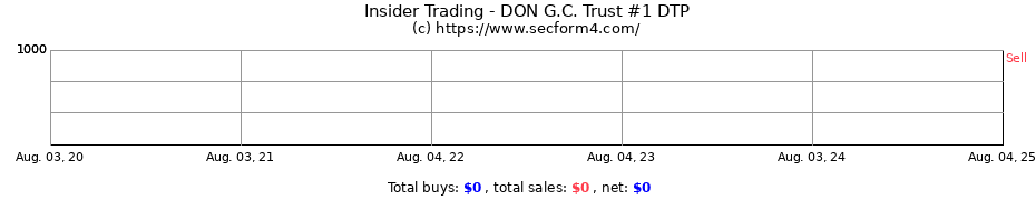 Insider Trading Transactions for DON G.C. Trust #1 DTP