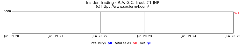 Insider Trading Transactions for R.A. G.C. Trust #1 JNP