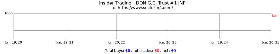 Insider Trading Transactions for DON G.C. Trust #1 JNP