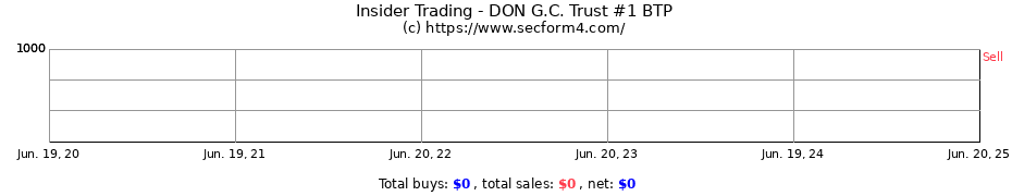 Insider Trading Transactions for DON G.C. Trust #1 BTP