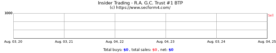 Insider Trading Transactions for R.A. G.C. Trust #1 BTP