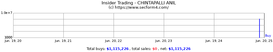 Insider Trading Transactions for CHINTAPALLI ANIL
