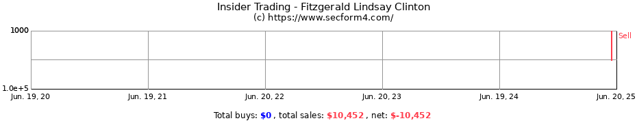 Insider Trading Transactions for Fitzgerald Lindsay Clinton