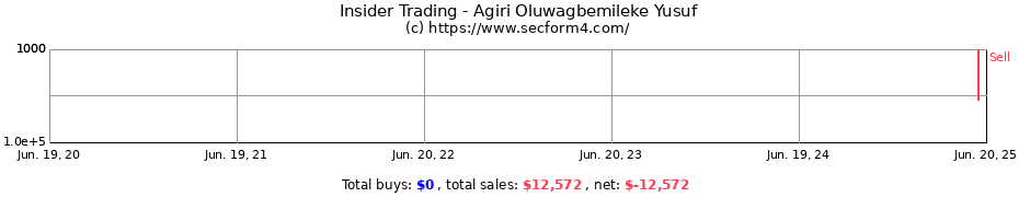 Insider Trading Transactions for Agiri Oluwagbemileke Yusuf