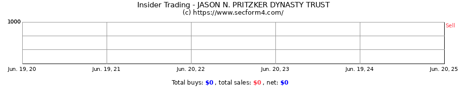 Insider Trading Transactions for JASON N. PRITZKER DYNASTY TRUST