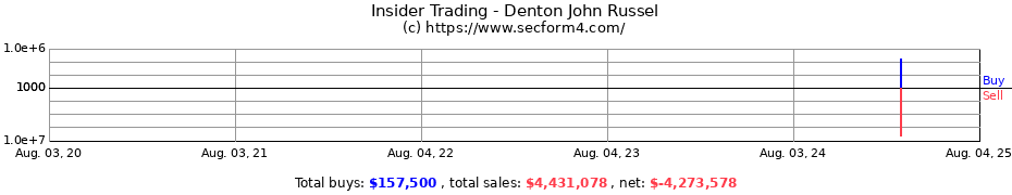 Insider Trading Transactions for Denton John Russel