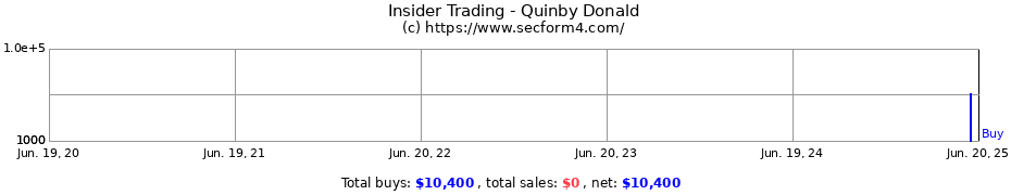 Insider Trading Transactions for Quinby Donald
