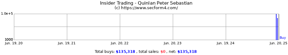 Insider Trading Transactions for Quinlan Peter Sebastian