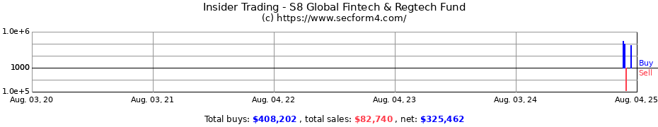 Insider Trading Transactions for S8 Global Fintech & Regtech Fund