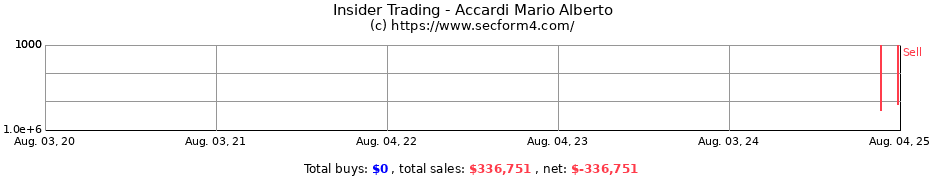 Insider Trading Transactions for Accardi Mario Alberto