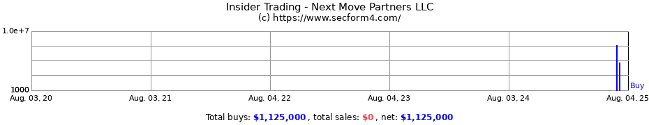 Insider Trading Transactions for Next Move Partners LLC