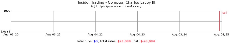 Insider Trading Transactions for Compton Charles Lacey III