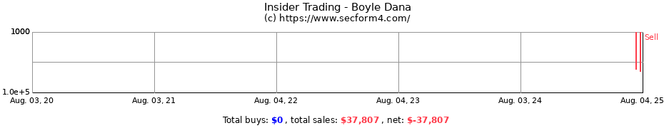 Insider Trading Transactions for Boyle Dana