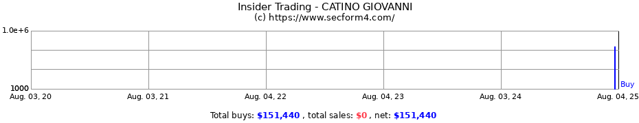 Insider Trading Transactions for CATINO GIOVANNI