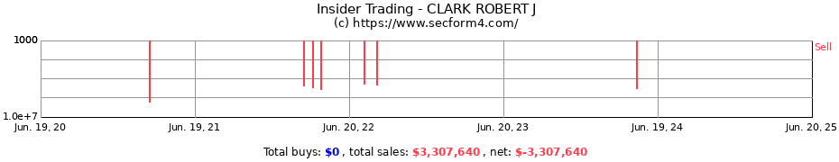 Insider Trading Transactions for CLARK ROBERT J