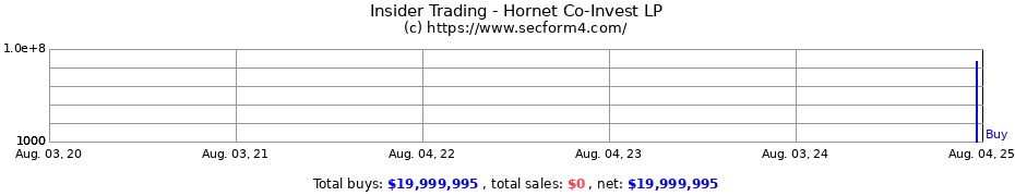 Insider Trading Transactions for Hornet Co-Invest LP