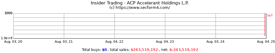 Insider Trading Transactions for ACP Accelerant Holdings L.P.